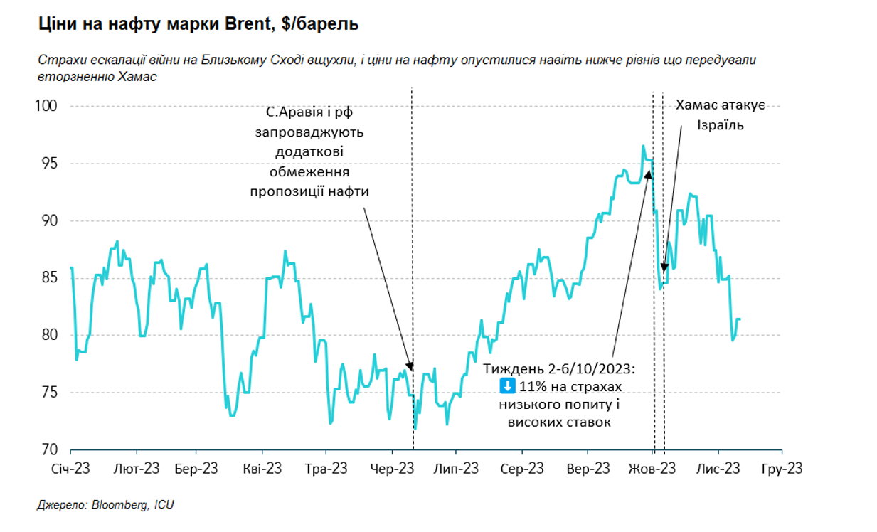В США акции игнорируют предостережения ФРС, а спрос на украинские ОВГЗ растет